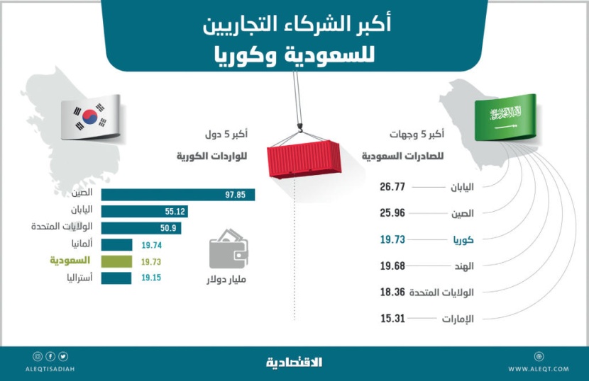 1.24 تريليون ريـال حجم التبادل التجاري بين السعودية وكوريا خلال 10 سنوات