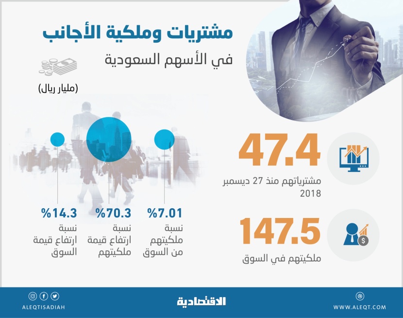 47.4 مليار ريـال تدفقات أجنبية للأسهم السعودية منذ مطلع 2019