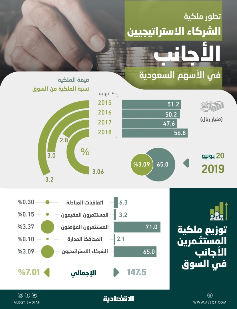 ارتفاع حصة المستثمرين الاستراتيجيين الأجانب في سوق الأسهم إلى 3.1 %