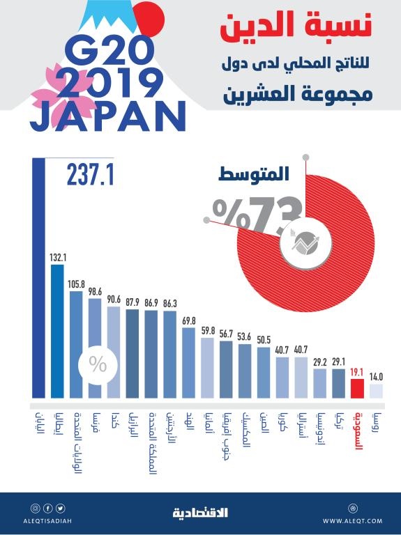  السعودية ثاني أقل دول «العشرين» في نسبة الدين إلى الناتج المحلي .. بلغت 19.1 % 
