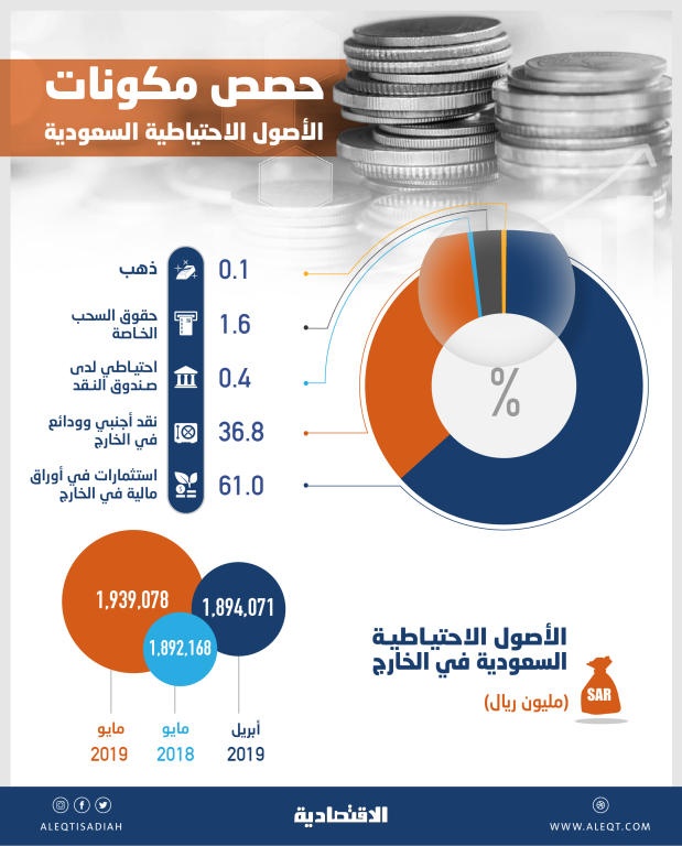  1.94 تريليون ريـال الأصول الاحتياطية للمملكة في الخارج بنهاية مايو .. الأعلى في 28 شهرا 