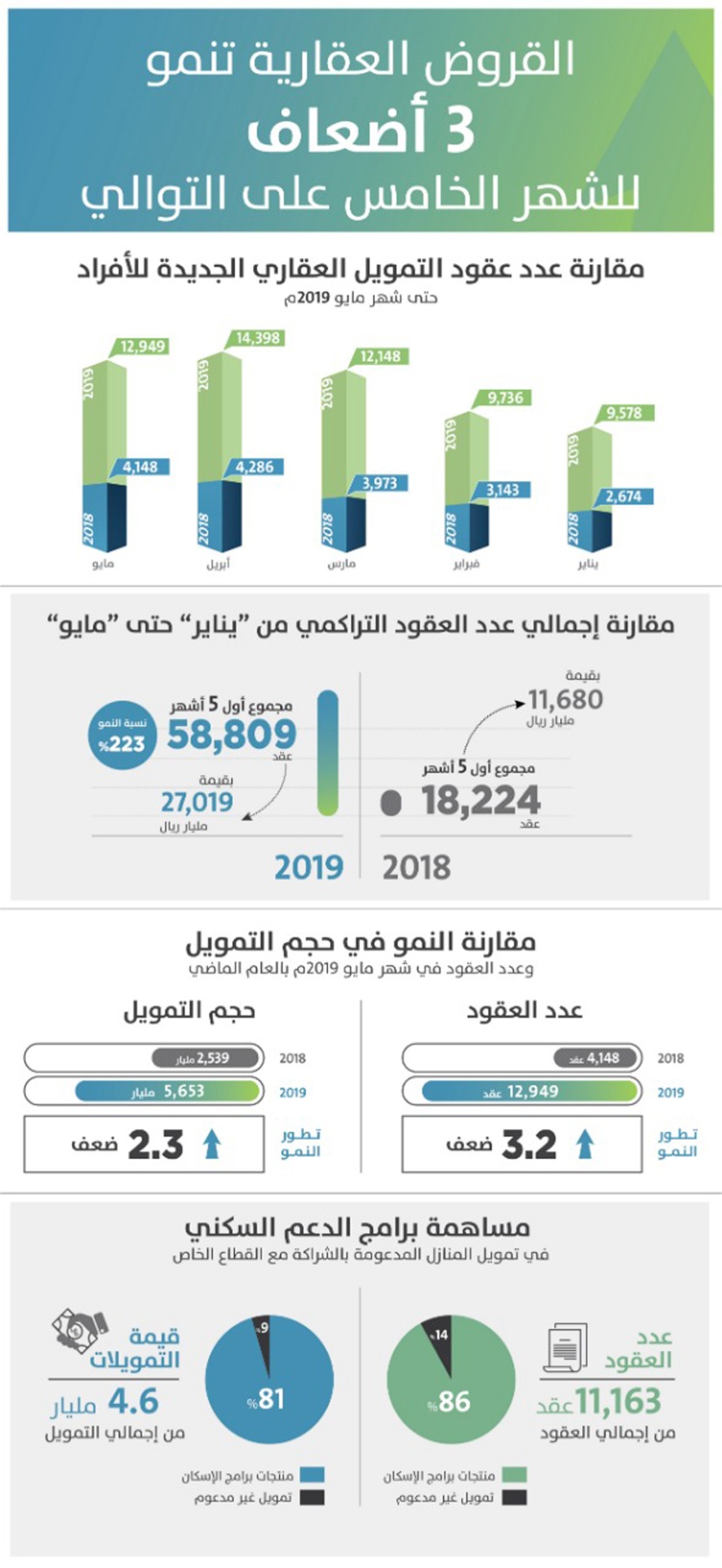ارتفاع القروض العقارية للأفراد 3 أضعاف خلال مايو .. بلغت 5.6 مليار ريال