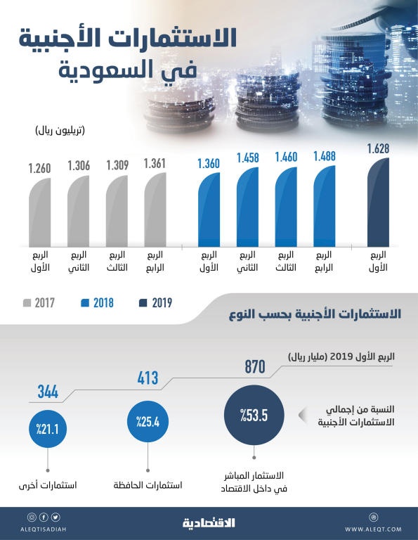 1.63 تريليون ريال الاستثمارات الأجنبية في السعودية بنهاية الربع الأول .. نمت 9.4 %