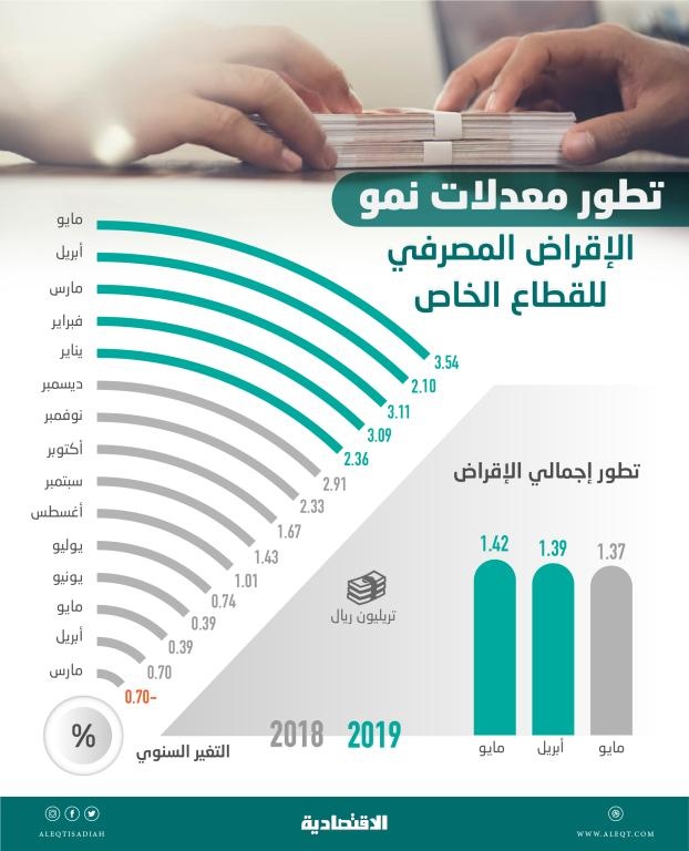 1.42 تريليون ريـال الإقراض المصرفي للقطاع الخاص في السعودية بنهاية مايو .. ارتفع 3.5%