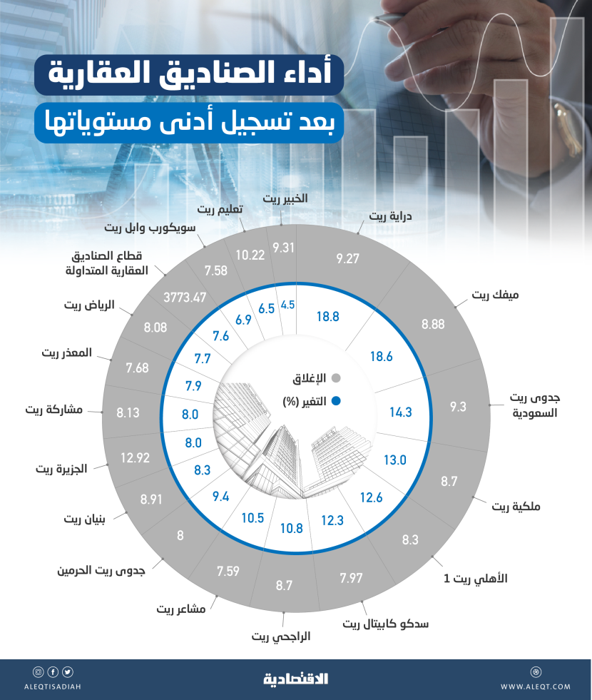  «فوتسي» يدفع صناديق «ريت» لأعلى مستوى في 10 أشهر .. والمكاسب 1.2 مليار ريال 