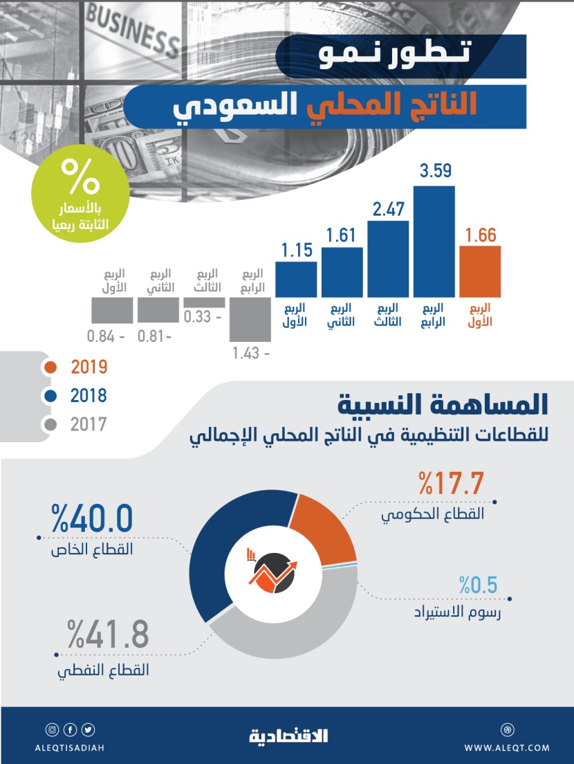 القطاع الخاص يقود الاقتصاد السعودي للنمو 1.66 % في الربع الأول