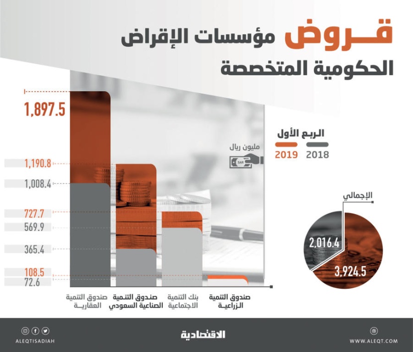 3.9 مليار ريال قيمة قروض مؤسسات الإقراض الحكومية في الربع الأول .. قفزت 95 %