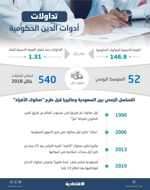  1.31 مليار ريال تداولات أدوات الدين الحكومية بعد خفض القيمة الاسمية 