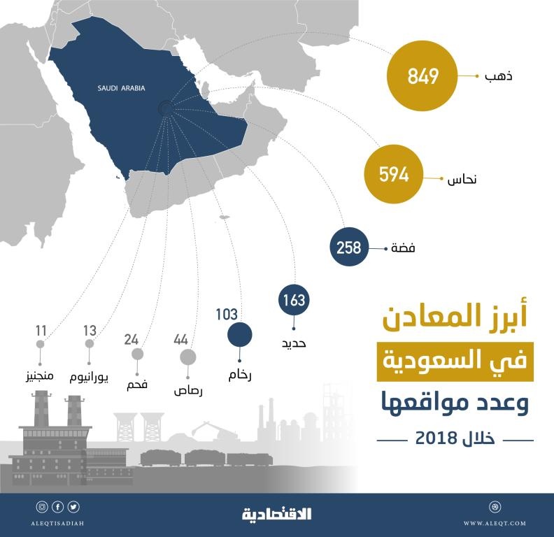  5574 موقعا للمعادن المكتشفة في السعودية بنهاية 2018 