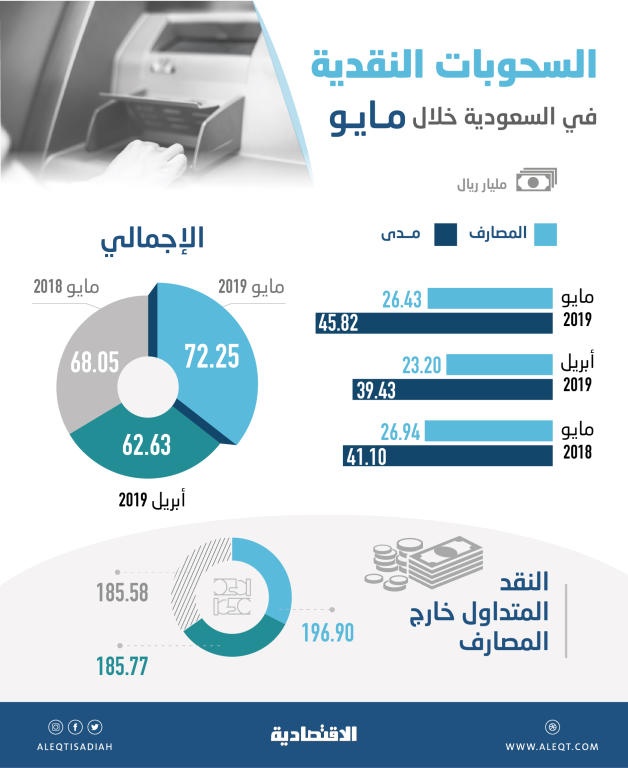  72.3 مليار ريـال سحوبات نقدية في مايو .. أعلى مستوى منذ منتصف 2016 