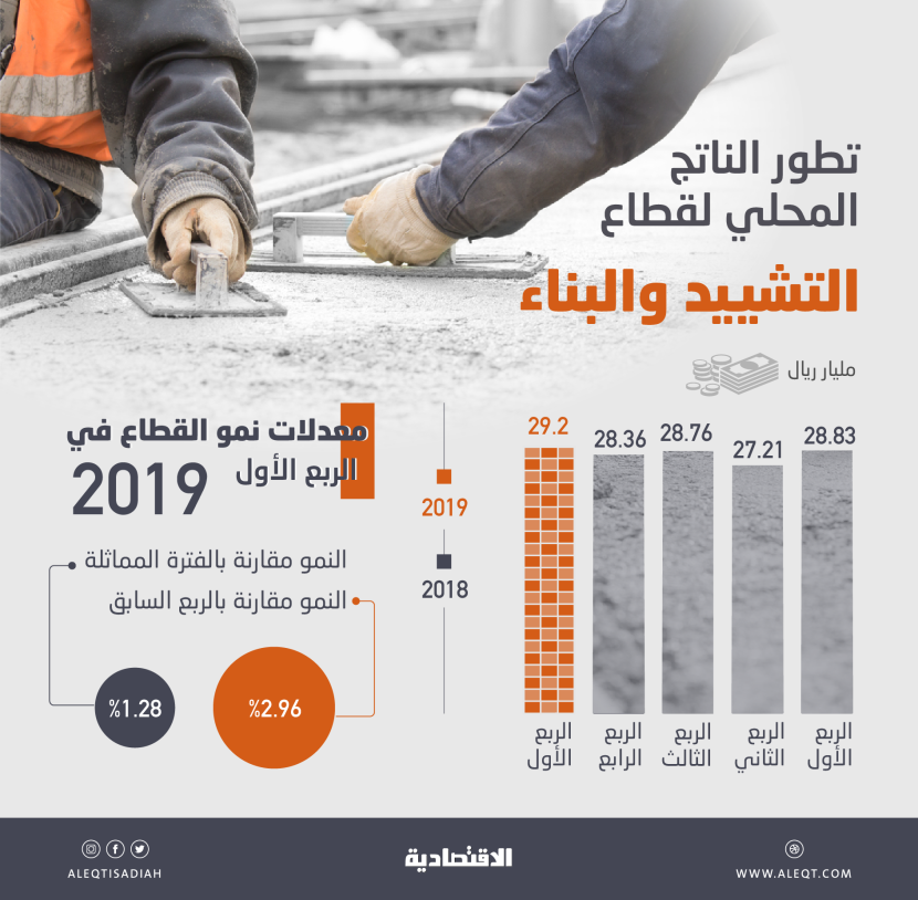  29.2 مليار ريال الناتج المحلي لقطاع التشييد في الربع الأول .. الأعلى في 18 شهرا 