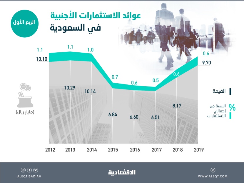  9.7 مليار ريـال عوائد الاستثمارات الأجنبية في السعودية خلال الربع الأول .. ارتفعت 18.6 % 