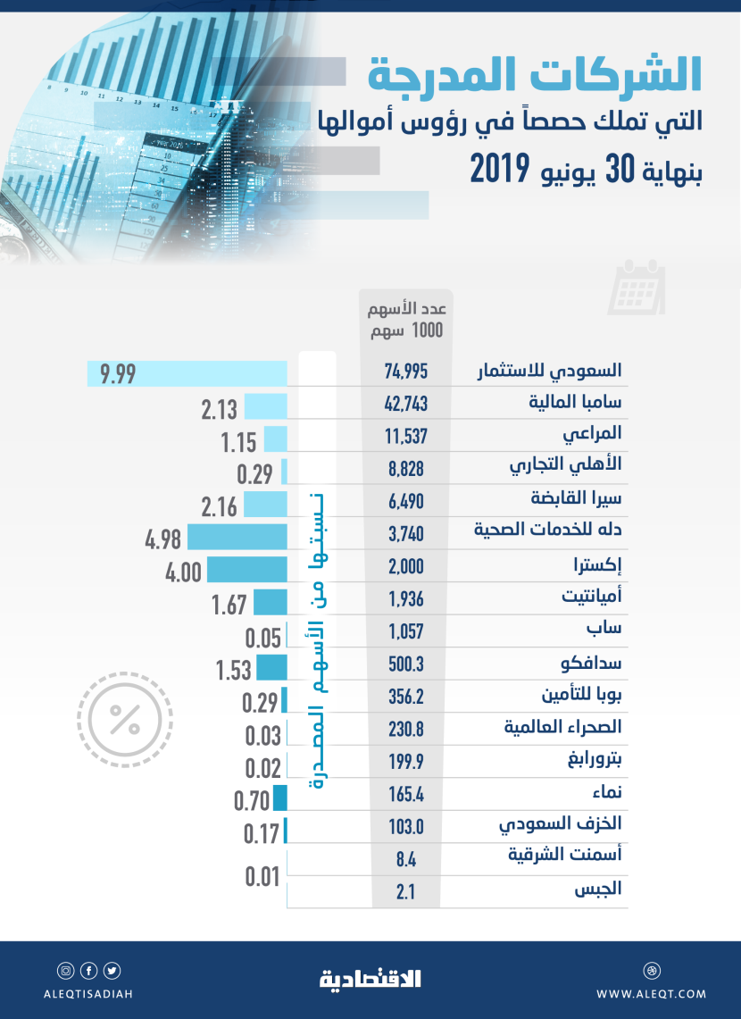  17 شركة مدرجة تمتلك 154.8 مليون سهم في رساميلها بقيمة سوقية 4.6 مليار ريـال 