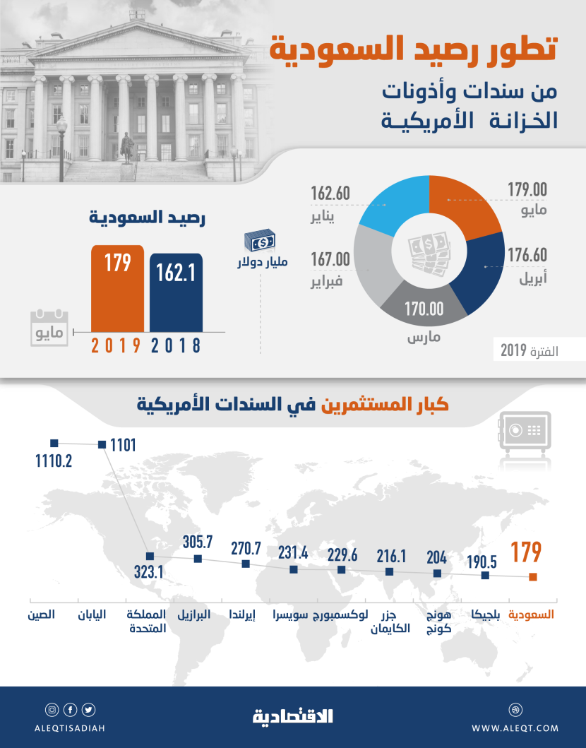 السعودية ترفع استثماراتها في سندات الخزانة الأمريكية للشهر الرابع .. بلغت 179 مليار دولار 