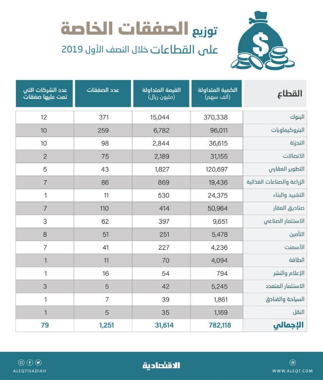  31.6 مليار ريـال صفقات خاصة في سوق الأسهم السعودية منذ بداية العام 