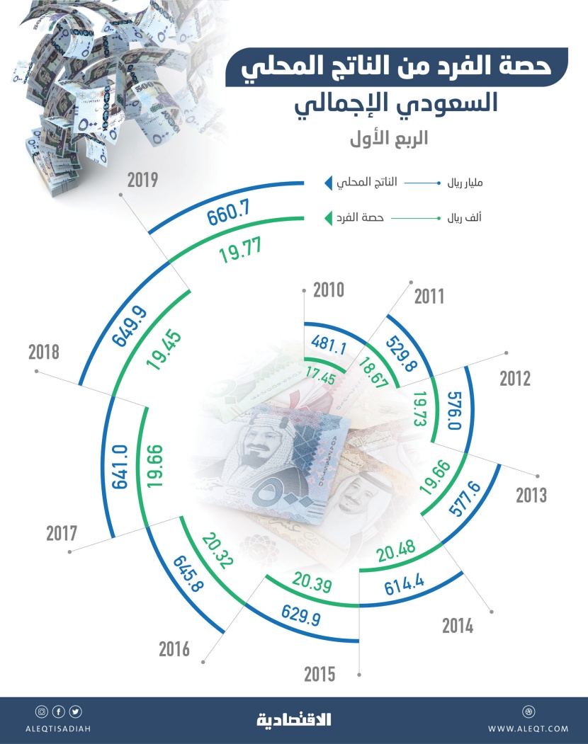 19.8 ألف ريال متوسط نصيب الفرد من الناتج المحلي في الربع الأول بنمو 1.7 %