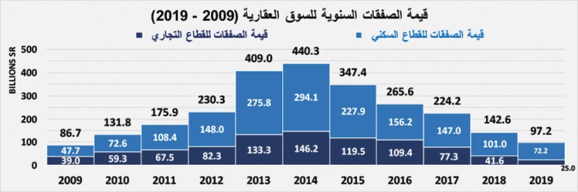 استقرار إجمالي قيمة صفقات السوق العقارية المحلية عند 3.5 مليار ريال