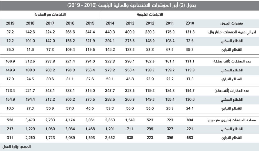 استقرار إجمالي قيمة صفقات السوق العقارية المحلية عند 3.5 مليار ريال