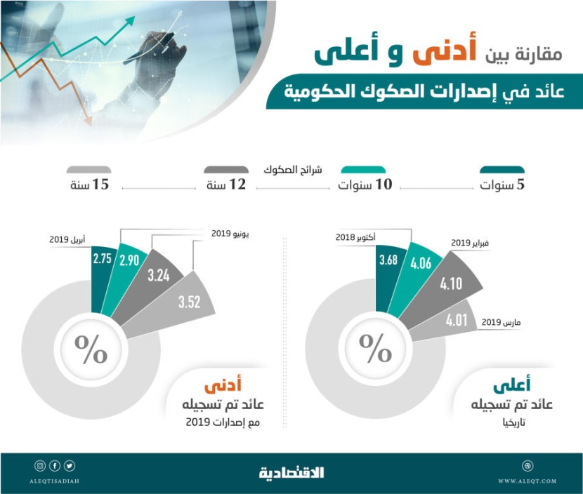  تكلفة الصكوك الحكومية تسجل انخفاضات قياسية منذ إطلاق برنامج الإصدارات 
