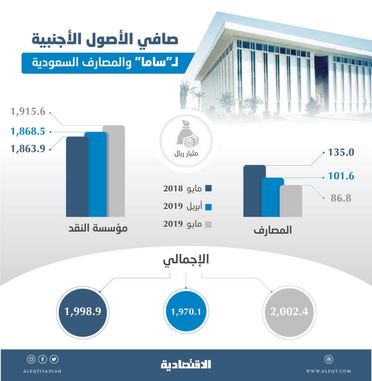  2.002 تريليون ريال صافي الأصول الأجنبية لـ «ساما» والمصارف التجارية بنهاية مايو 