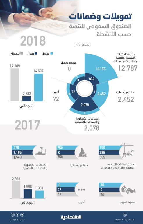  17.4 مليار ريال تمويلات وضمانات «صندوق التنمية» للصادرات السعودية في عام .. قفزت 494 % 