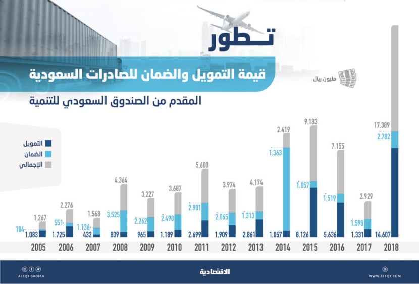  17.4 مليار ريال تمويلات وضمانات «صندوق التنمية» للصادرات السعودية في عام .. قفزت 494 % 