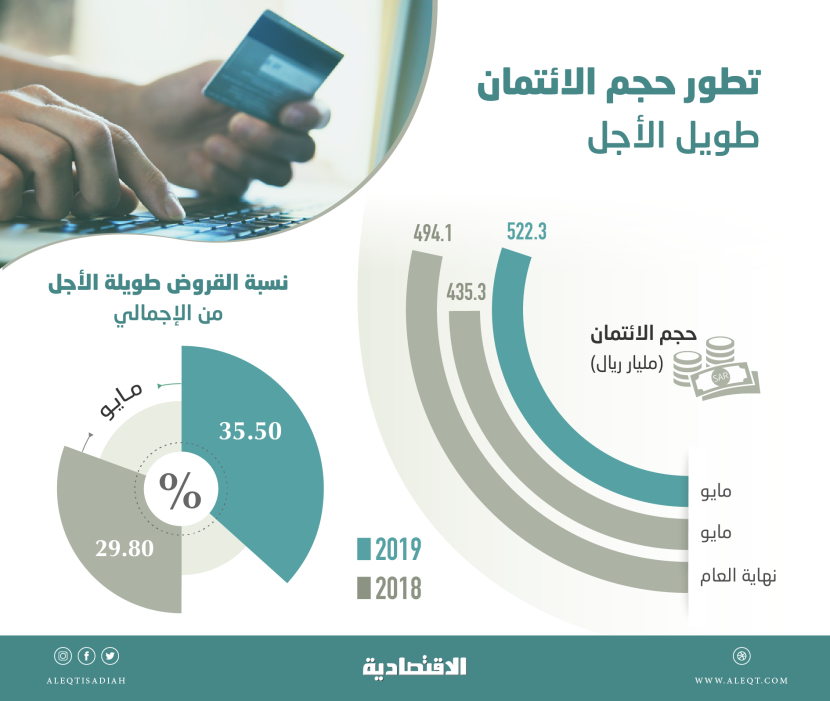  522.3 مليار ريال إقراض مصرفي طويل أجل للقطاع الخاص بنهاية مايو .. نما 20 % 