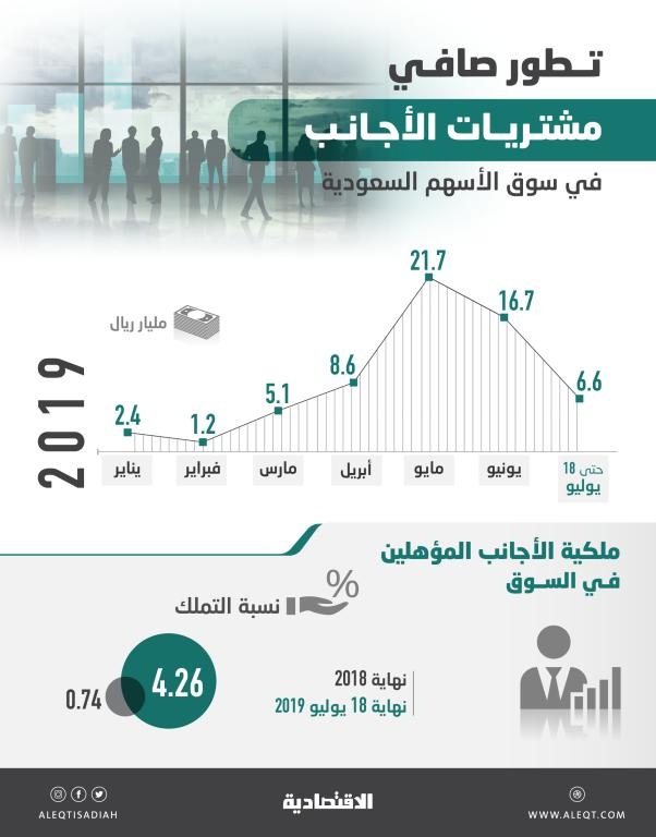  62.2 مليار ريال صافي مشتريات الأجانب المؤهلين في الأسهم السعودية منذ مطلع العام 