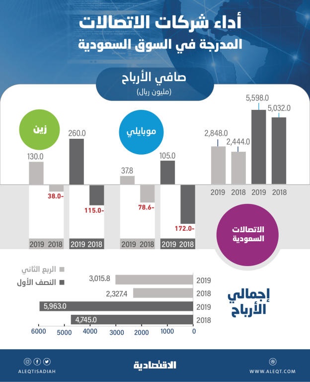 5.9 مليار ريال أرباح شركات الاتصالات المدرجة في النصف الأول .. نمت 25.7 %