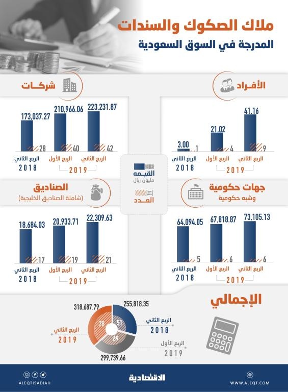 318.7 مليار ريـال قيمة الصكوك والسندات الحكومية المدرجة .. ملكية الأفراد ترتفع 1272 % 