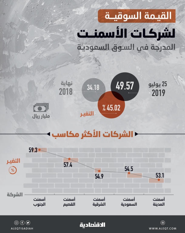 بدعم المشاريع الضخمة .. 15.4 مليار ريـال مكاسب سوقية لشركات الأسمنت المدرجة منذ بداية العام 