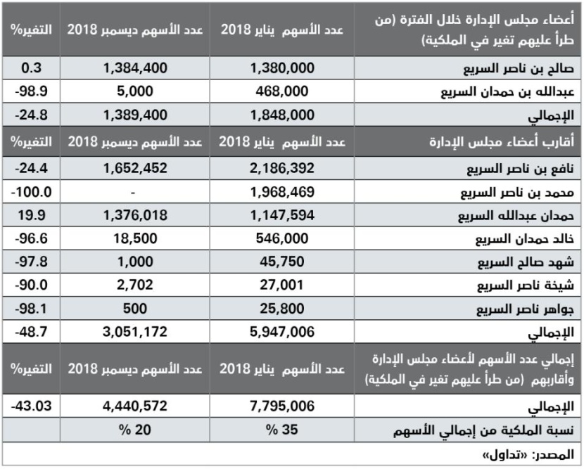 عضو في مجلس إدارة «السريع» وأفراد من العائلة يتخارجون بـ 3.35 مليون سهم خلال 2018.. تشكل  15% من الشركة