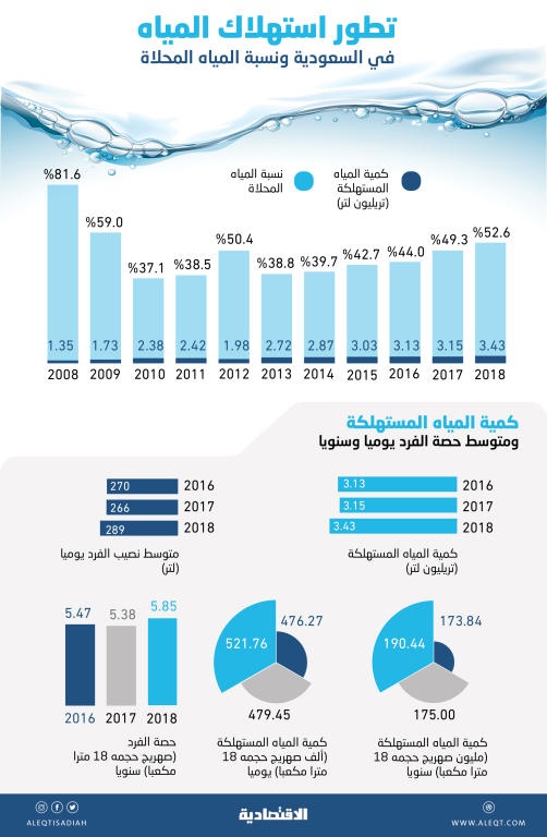  3.428 تريليون لتر استهلاك المملكة من المياه خلال عام.. ارتفع 8.8 % 