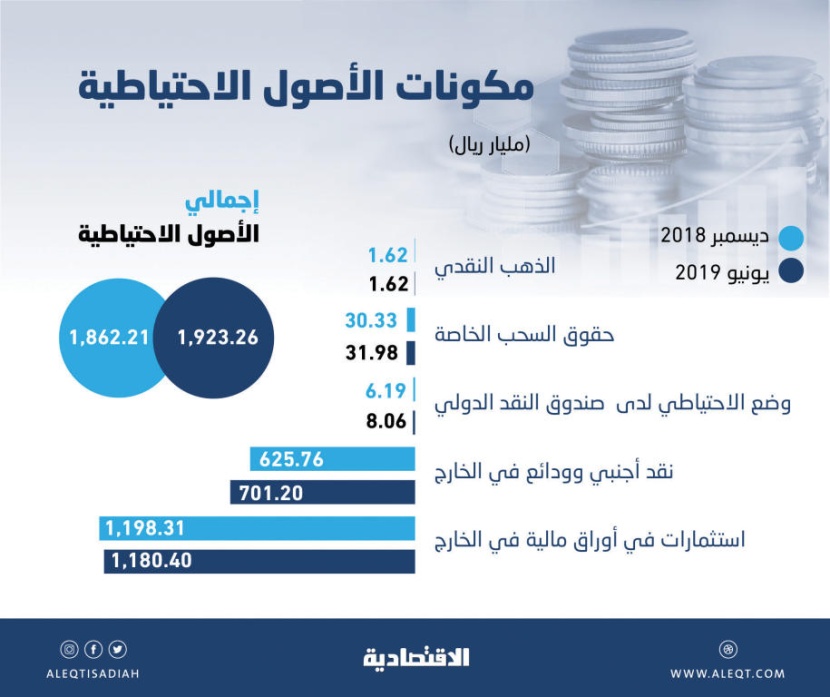  الأصول الاحتياطية السعودية تقفز 61 مليار ريـال في 6 أشهر .. بلغت 1.923 تريليون 