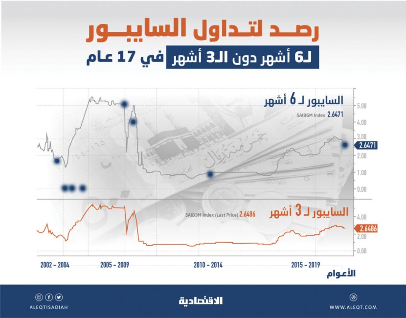  لأول مرة في 7 أعوام .. فائدة «السايبور» لـ 6 أشهر تتداول دون نظيرتها لـ 3 أشهر 