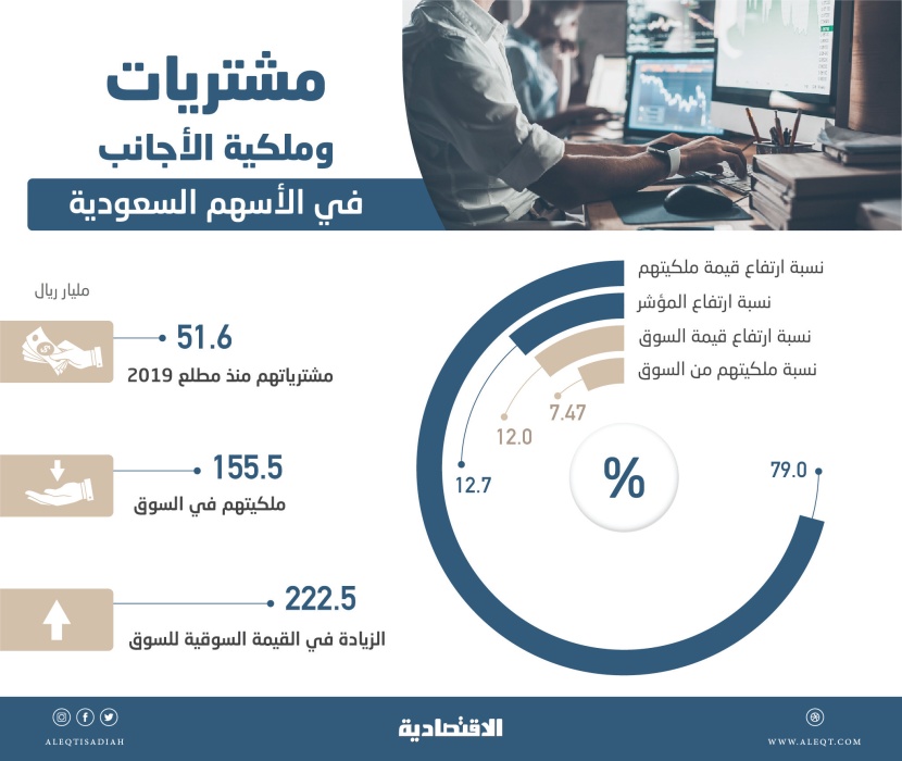 نصف مراحل الانضمام إلى «الناشئة» يجذب تدفقات أجنبية بـ 51.6 مليار ريـال للأسهم المحلية