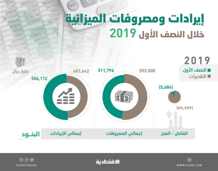 السعودية تحقق إيرادات أعلى من التقديرات بـ 4 % في 6 أشهر