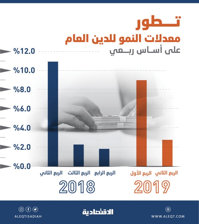 تباطؤ نمو الدين العام .. بلغ 627.8 مليار ريال بنهاية الربع الثاني