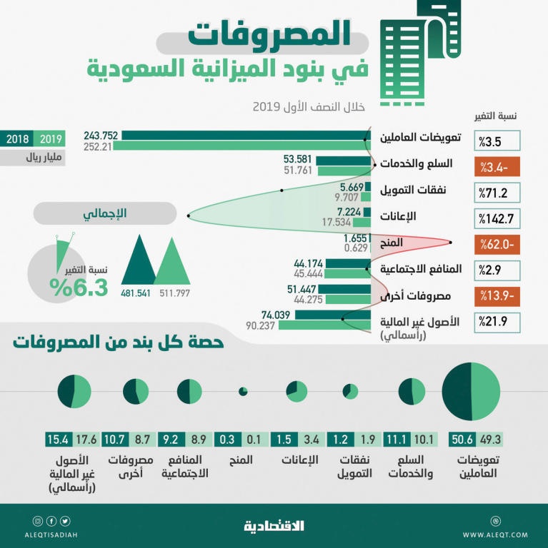 511.8 مليار ريال مصروفات الميزانية في النصف الأول .. ارتفعت 6.3 %