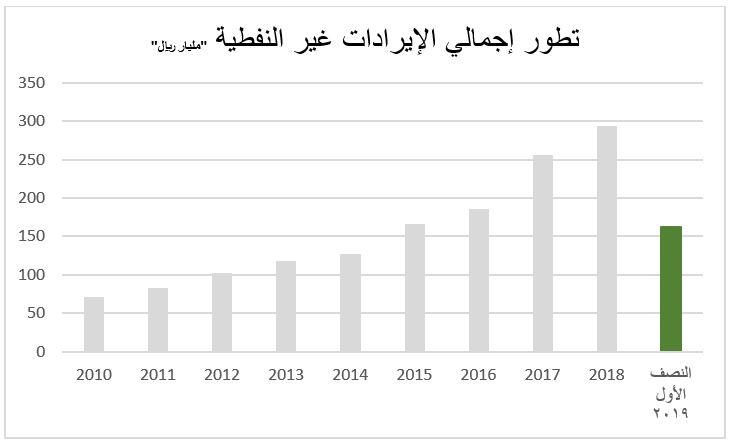 أرقام قياسية للإيرادات الغير نفطية بنهاية النصف الأول .. تجاوزت التقديرات بـ 3.5%