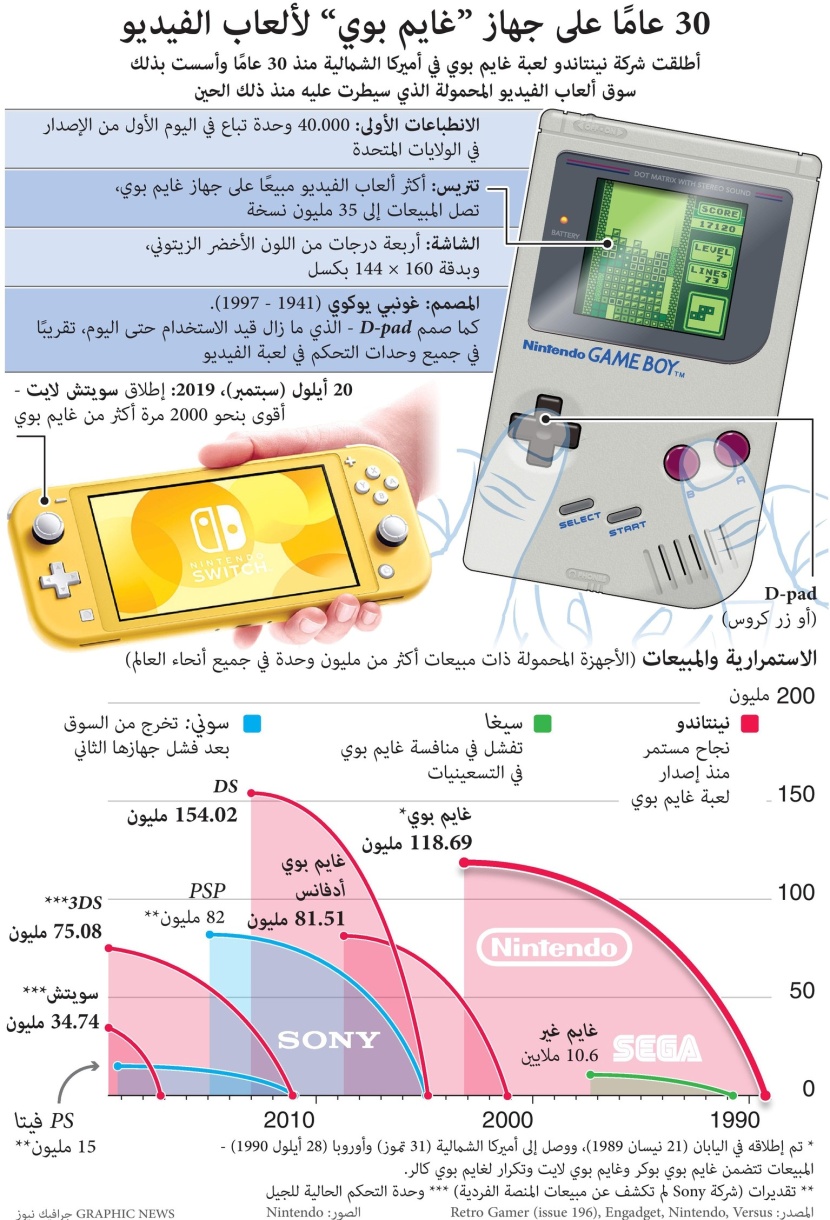 30 عاما على جهاز "غايم بوي" لألعاب الفيديو
