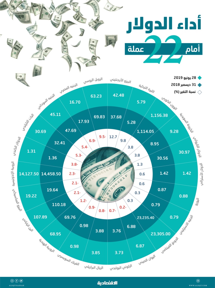 انتقادات ترمب تؤتي أكلها .. الدولار يتراجع أمام 13 عملة في النصف الأول