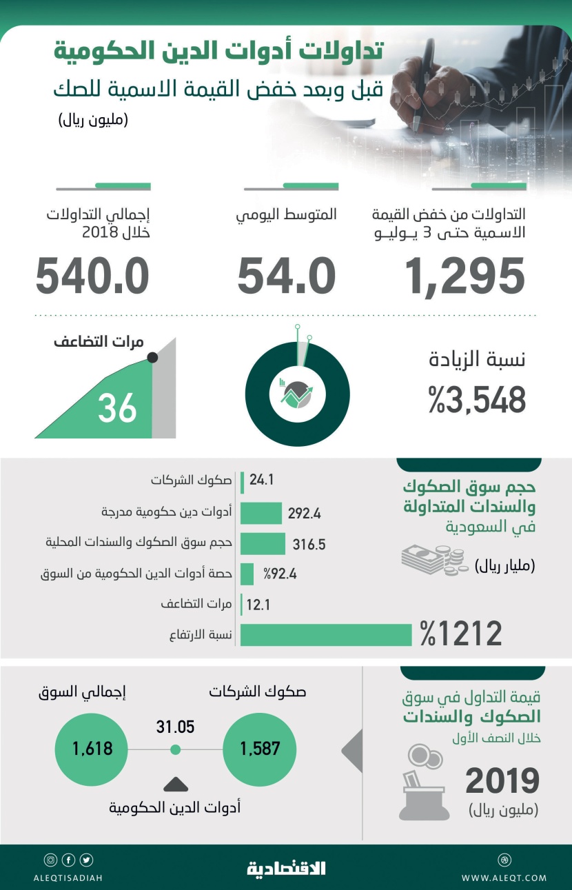  تداولات الصكوك الحكومية ترتفع أكثر من 3500 % بعد خفض القيمة الاسمية 