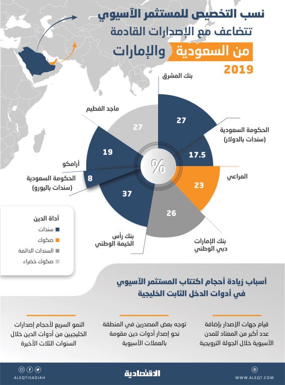 بعد نجاح سندات اليورو .. القارة الآسيوية مهيأة للاكتتاب بإصدارات سعودية مقومة بعملاتها