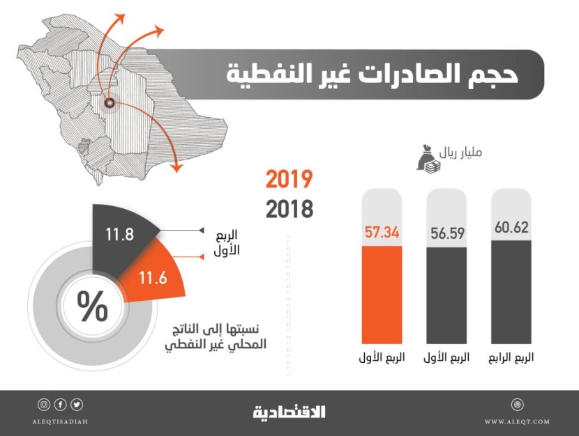  11.6 % نسبة صادرات المملكة غير النفطية إلى الناتج المحلي في الربع الأول 