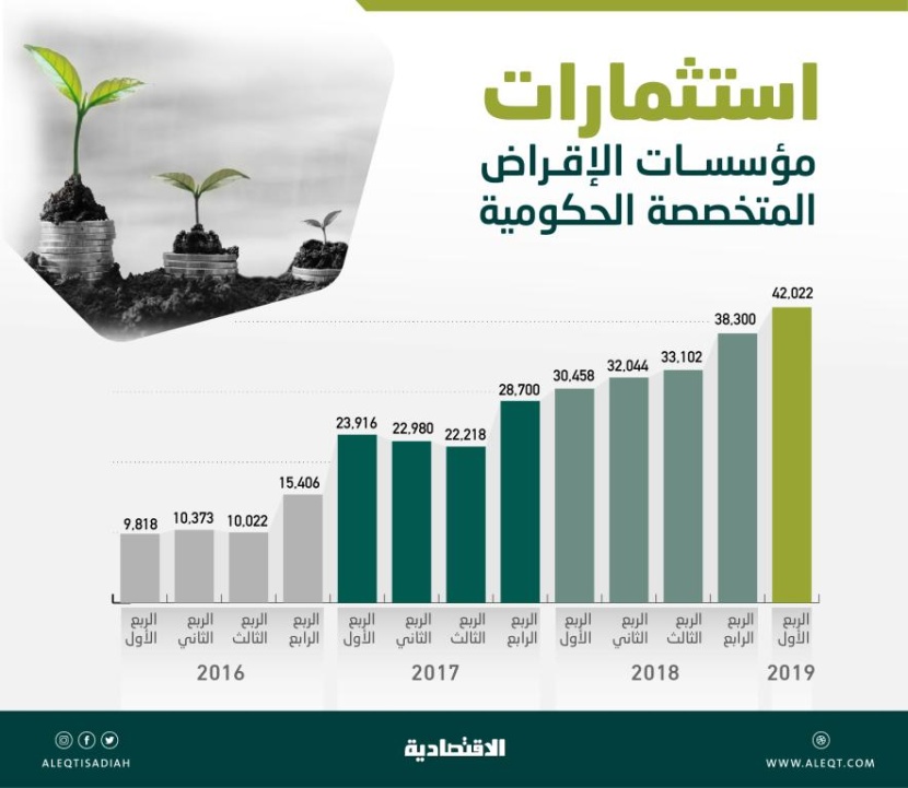  مؤسسات الإقراض الحكومية تستثمر 11.6 مليار ريال في الاقتصاد المحلي خلال عام 