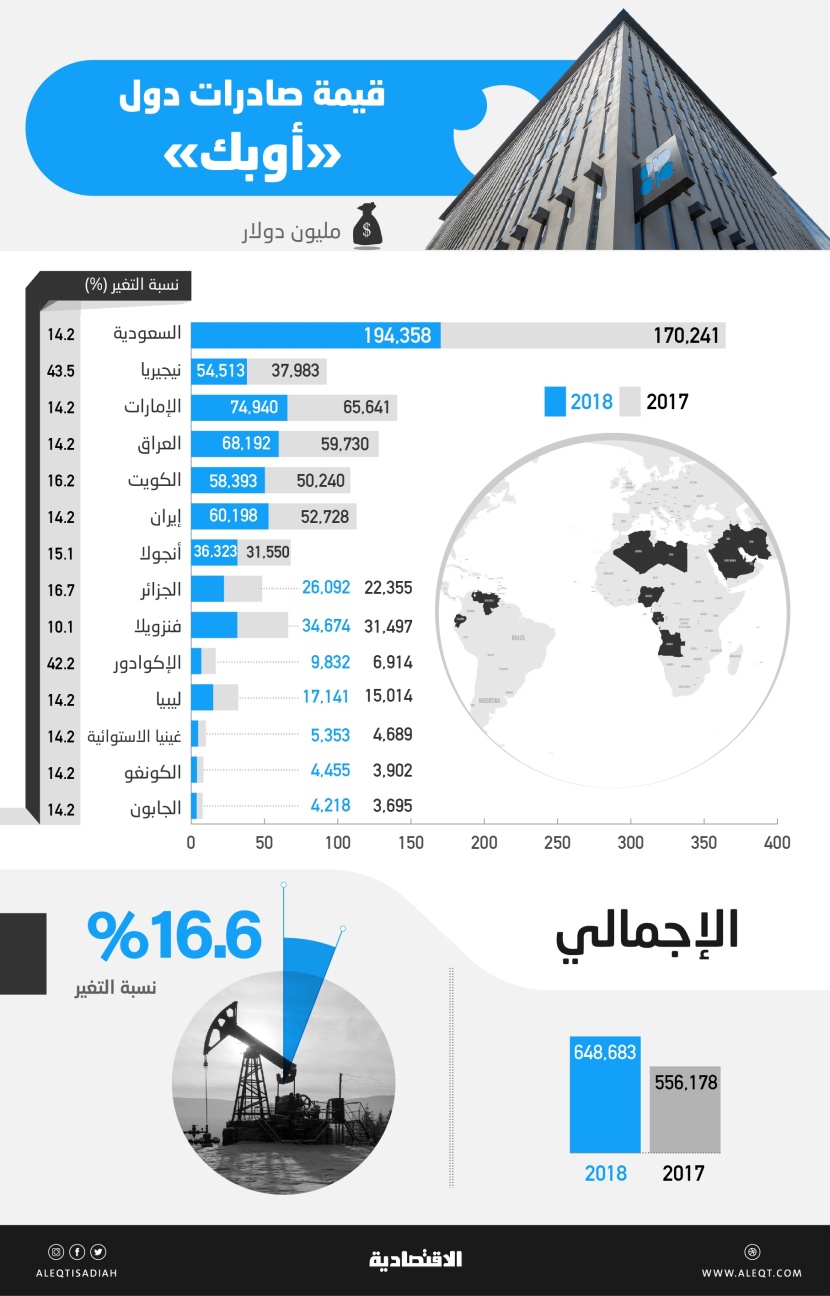 648.7 مليار دولار قيمة صادرات «أوبك» من النفط والغاز في عام .. نمت 16.6 %