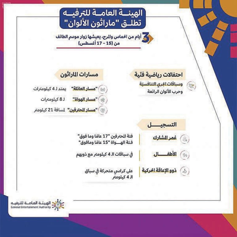 ضمن «موسم الطائف» .. «الترفيه» تطلق 
3 أيام من المتعة والحماس عبر «ماراثون الألوان»