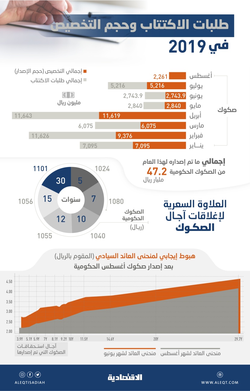  إصدار صكوك حكومية بقيمة 47.2 مليار ريـال منذ بداية العام .. والمستثمرون يركزون على الآجال المتوسطة 