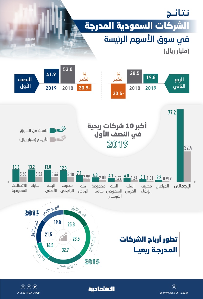 الشركات السعودية المدرجة تربح 42 مليار ريال  في النصف الأول